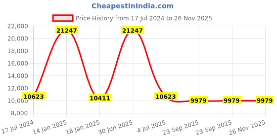 myntra.com Safiya Carpet Red & Blue Floral Hand-Tufted Woollen Carpet safiya carpet Price History Graph from 17 Jul 2024 to 26 Nov 2025