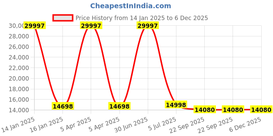 myntra.com Safiya Carpet Red & Blue Floral Woollen Carpets safiya carpet Price History Graph from 14 Jan 2025 to 6 Dec 2025