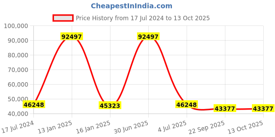 myntra.com Safiya Carpet Red & Blue Geometric Printed Hand-Tufted Woollen Carpet safiya carpet Price History Graph from 17 Jul 2024 to 13 Oct 2025
