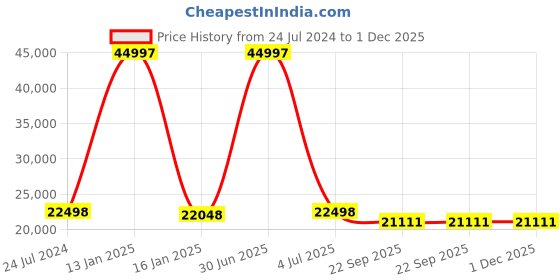 myntra.com Safiya Carpet Red & Green Ethnic Motifs Hand-Tufted Woollen Traditional Carpet safiya carpet Price History Graph from 24 Jul 2024 to 1 Dec 2025