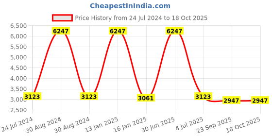 myntra.com Safiya Carpet Red & Pink Geometric Woollen Carpets safiya carpet Price History Graph from 24 Jul 2024 to 18 Oct 2025