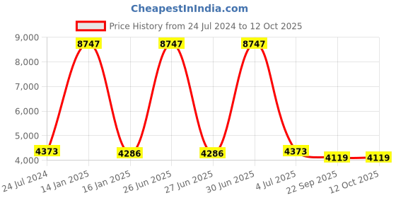 myntra.com Safiya Carpet Red & White Ethnic Motifs Woollen Carpet safiya carpet Price History Graph from 24 Jul 2024 to 11 Oct 2025