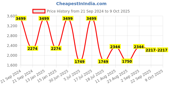 myntra.com Safiya Carpet Red & White Geometric Printed Water Resistant Carpet safiya carpet Price History Graph from 21 Sep 2024 to 8 Oct 2025