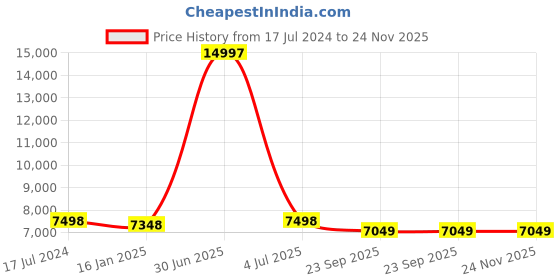 myntra.com Safiya Carpet Red & Yellow Floral Woollen Carpets safiya carpet Price History Graph from 17 Jul 2024 to 24 Nov 2025