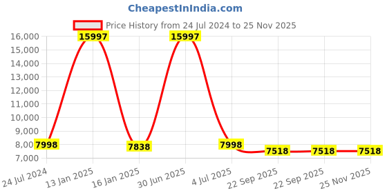 myntra.com Safiya Carpet Red Anti-Skid Rectangular Outdoor Carpet safiya carpet Price History Graph from 24 Jul 2024 to 24 Nov 2025