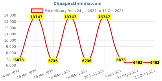 myntra.com Safiya Carpet Red Ethnic Motifs Hand-Tufted Woollen Carpets safiya carpet Price History Graph from 24 Jul 2024 to 12 Oct 2025