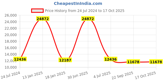 myntra.com Safiya Carpet Red Ethnic Motifs Hand-Tufted Woollen Carpets safiya carpet Price History Graph from 24 Jul 2024 to 16 Oct 2025
