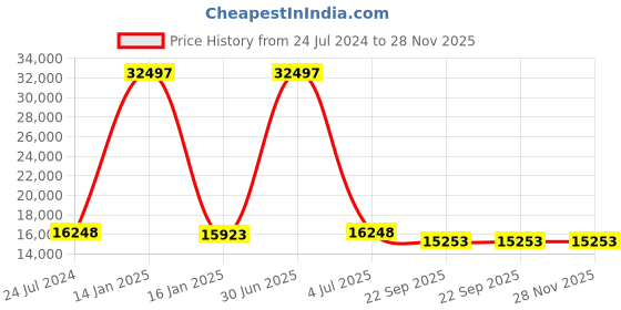 myntra.com Safiya Carpet Red Ethnic Motifs Hand-Tufted Woollen Carpets safiya carpet Price History Graph from 24 Jul 2024 to 28 Nov 2025