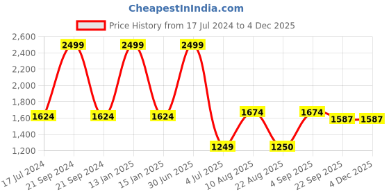 myntra.com Safiya Carpet Red Floral Water Resistant Carpets safiya carpet Price History Graph from 17 Jul 2024 to 3 Dec 2025