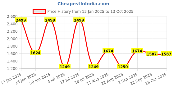 myntra.com Safiya Carpet Red Floral Water Resistant Polypropylene Carpet safiya carpet Price History Graph from 13 Jan 2025 to 12 Oct 2025