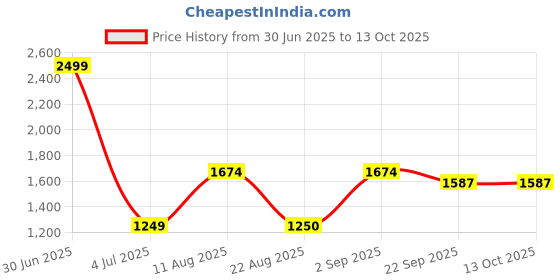 myntra.com Safiya Carpet Red Floral Water Resistant Polypropylene Carpet safiya carpet Price History Graph from 30 Jun 2025 to 12 Oct 2025