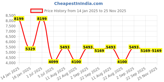 myntra.com Safiya Carpet Red Floral Water Resistant Polypropylene Carpet safiya carpet Price History Graph from 14 Jan 2025 to 25 Nov 2025