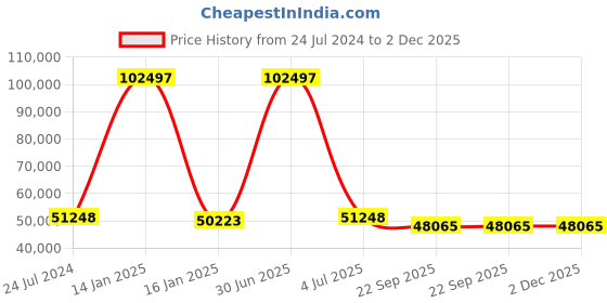 myntra.com Safiya Carpet Red Geometric Hand-Tufted Woollen Carpets safiya carpet Price History Graph from 24 Jul 2024 to 2 Dec 2025