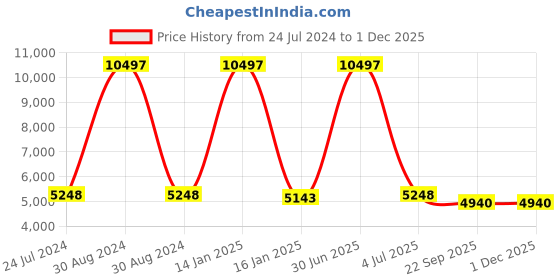 myntra.com Safiya Carpet Red Geometric Hand-Tufted Woollen Carpets safiya carpet Price History Graph from 24 Jul 2024 to 29 Nov 2025