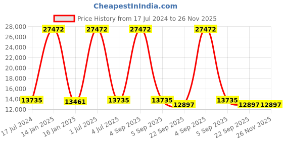 myntra.com Safiya Carpet Red Geometric Hand-Tufted Woollen Carpets safiya carpet Price History Graph from 17 Jul 2024 to 26 Nov 2025