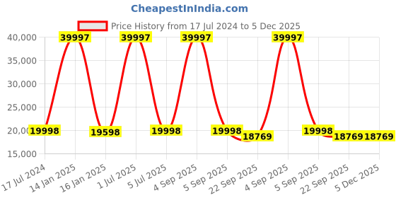 myntra.com Safiya Carpet Red Geometric Hand-Tufted Woollen Carpets safiya carpet Price History Graph from 17 Jul 2024 to 5 Dec 2025