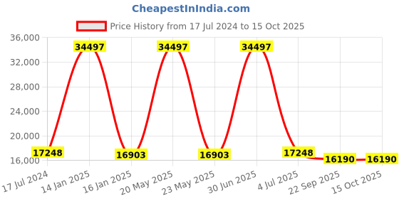 myntra.com Safiya Carpet Red Geometric Hand-Tufted Woollen Carpets safiya carpet Price History Graph from 17 Jul 2024 to 15 Oct 2025
