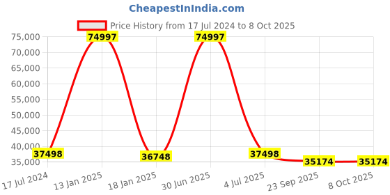 myntra.com Safiya Carpet Red Geometric Printed Hand-Tufted Woollen Carpets safiya carpet Price History Graph from 17 Jul 2024 to 8 Oct 2025