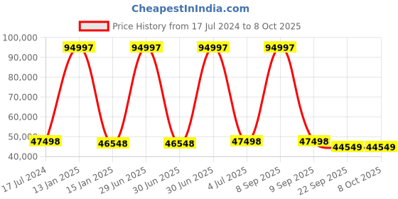 myntra.com Safiya Carpet Red Geometric Printed Hand-Tufted Woollen Carpets safiya carpet Price History Graph from 17 Jul 2024 to 8 Oct 2025