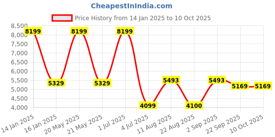 myntra.com Safiya Carpet Red Geometric Water Resistant Carpets safiya carpet Price History Graph from 14 Jan 2025 to 10 Oct 2025