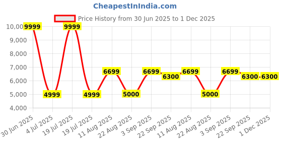 myntra.com Safiya Carpet Red Geometric Water Resistant Carpets safiya carpet Price History Graph from 30 Jun 2025 to 30 Nov 2025