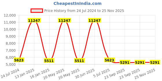 myntra.com Safiya Carpet Red Geometric Woollen Carpets safiya carpet Price History Graph from 24 Jul 2024 to 24 Nov 2025