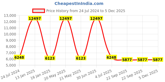 myntra.com Safiya Carpet Red Geometric Woollen Carpets safiya carpet Price History Graph from 24 Jul 2024 to 5 Dec 2025