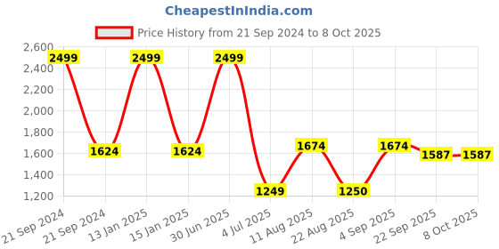 myntra.com Safiya Carpet Red Printed Floor Carpets safiya carpet Price History Graph from 21 Sep 2024 to 8 Oct 2025