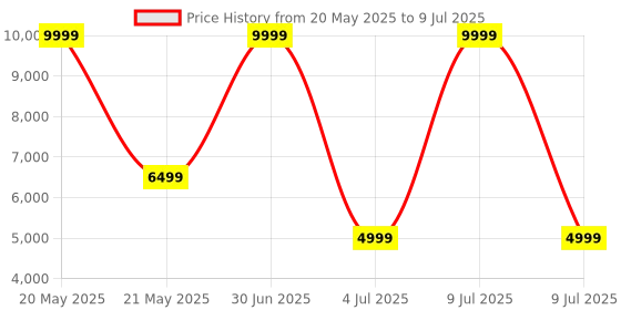 myntra.com Safiya Carpet Red Printed Floor Carpets safiya carpet Price History Graph from 20 May 2025 to 9 Jul 2025
