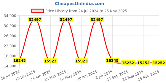 myntra.com Safiya Carpet Red Solid Anti-Skid Nylon Carpets safiya carpet Price History Graph from 24 Jul 2024 to 25 Nov 2025