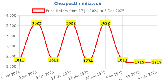 myntra.com Safiya Carpet Red Solid Anti-Skid Nylon Carpets safiya carpet Price History Graph from 17 Jul 2024 to 5 Dec 2025