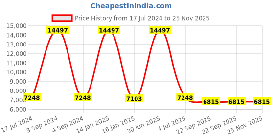 myntra.com Safiya Carpet Red Solid Anti-Skid Nylon Carpets safiya carpet Price History Graph from 17 Jul 2024 to 24 Nov 2025