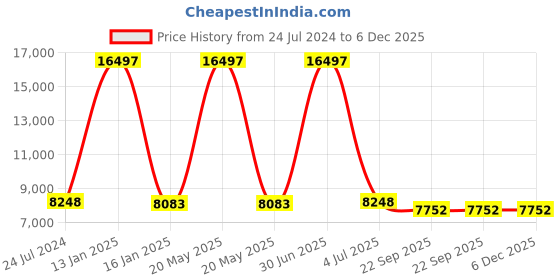 myntra.com Safiya Carpet Red Solid Anti-Skid Polyester Carpets safiya carpet Price History Graph from 24 Jul 2024 to 6 Dec 2025
