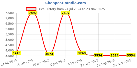 myntra.com Safiya Carpet Red Solid Anti-Skid Polyester Carpets safiya carpet Price History Graph from 24 Jul 2024 to 23 Nov 2025