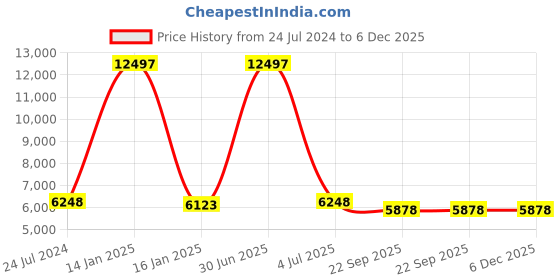 myntra.com Safiya Carpet Red Solid Anti-Skid Polyester Carpets safiya carpet Price History Graph from 24 Jul 2024 to 5 Dec 2025