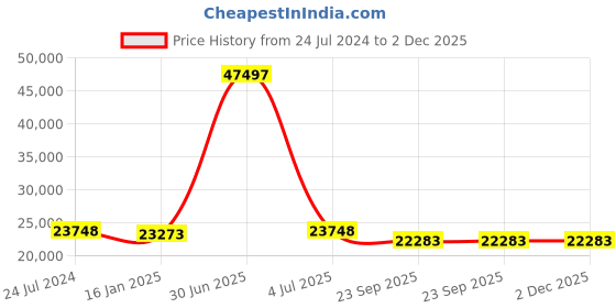 myntra.com Safiya Carpet Red Solid Hand-Tufted Woollen Carpets safiya carpet Price History Graph from 24 Jul 2024 to 2 Dec 2025