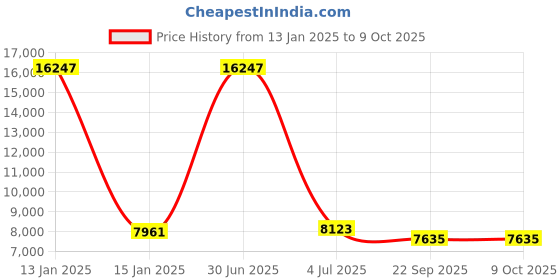 myntra.com Safiya Carpet Rust & Beige Geometric Woollen Carpets safiya carpet Price History Graph from 13 Jan 2025 to 7 Oct 2025