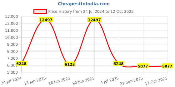 myntra.com Safiya Carpet Rust & Cream coloured Geometric Hand-Tufted Woollen Carpets safiya carpet Price History Graph from 24 Jul 2024 to 12 Oct 2025