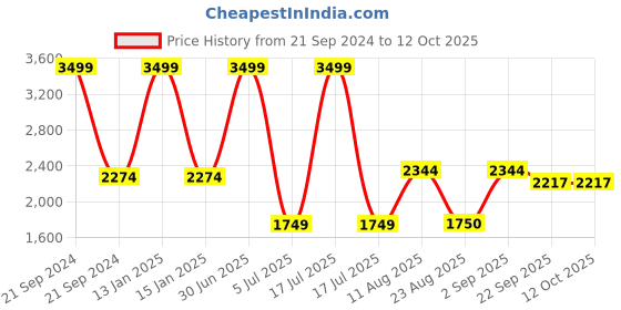 myntra.com Safiya Carpet Rust & White Floral Water Resistant Carpets safiya carpet Price History Graph from 21 Sep 2024 to 12 Oct 2025