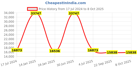 myntra.com Safiya Carpet Rust & White Geometric Woollen Carpets safiya carpet Price History Graph from 17 Jul 2024 to 7 Oct 2025