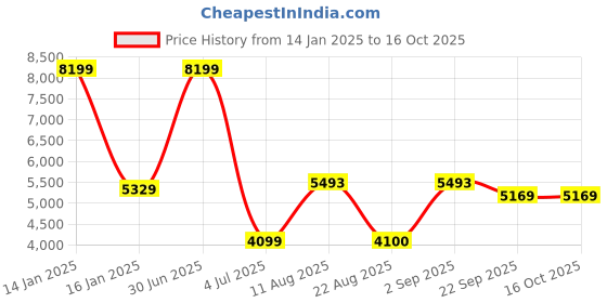 myntra.com Safiya Carpet Rust Floral Water Resistant Polypropylene Carpet safiya carpet Price History Graph from 14 Jan 2025 to 16 Oct 2025