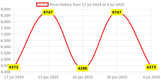 myntra.com Safiya Carpet Rust Geometric Hand-Tufted Woollen Carpets safiya carpet Price History Graph from 17 Jul 2024 to 4 Jul 2025