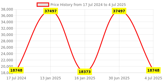 myntra.com Safiya Carpet Rust Geometric Hand-Tufted Woollen Carpets safiya carpet Price History Graph from 17 Jul 2024 to 4 Jul 2025