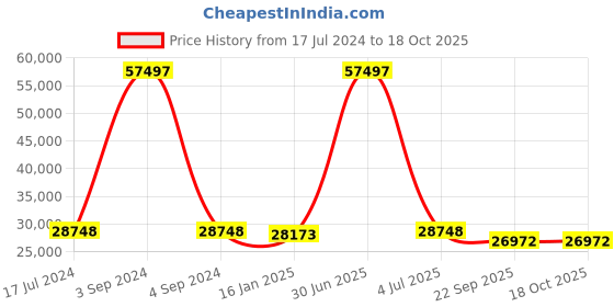myntra.com Safiya Carpet Teal Geometric Hand-Tufted Woollen Carpets safiya carpet Price History Graph from 17 Jul 2024 to 18 Oct 2025