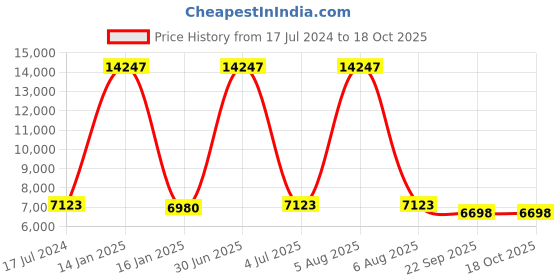 myntra.com Safiya Carpet Teal Geometric Hand-Tufted Woollen Carpets safiya carpet Price History Graph from 17 Jul 2024 to 18 Oct 2025