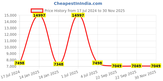 myntra.com Safiya Carpet Teal Green & White Ethnic Motifs Woollen Carpets safiya carpet Price History Graph from 17 Jul 2024 to 30 Nov 2025