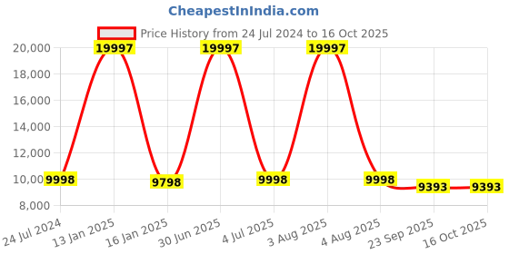 myntra.com Safiya Carpet White Abstract Hand-Tufted Woollen Carpets safiya carpet Price History Graph from 24 Jul 2024 to 16 Oct 2025
