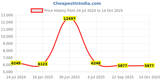 myntra.com Safiya Carpet White Abstract Hand-Tufted Woollen Carpets safiya carpet Price History Graph from 24 Jul 2024 to 14 Oct 2025