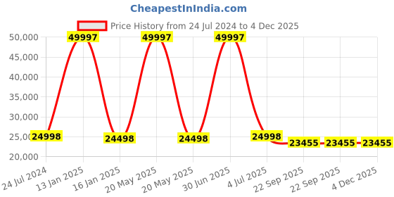 myntra.com Safiya Carpet White Abstract Hand-Tufted Woollen Carpets safiya carpet Price History Graph from 24 Jul 2024 to 4 Dec 2025