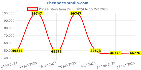 myntra.com Safiya Carpet White Abstract Hand-Tufted Woollen Carpets safiya carpet Price History Graph from 24 Jul 2024 to 15 Oct 2025